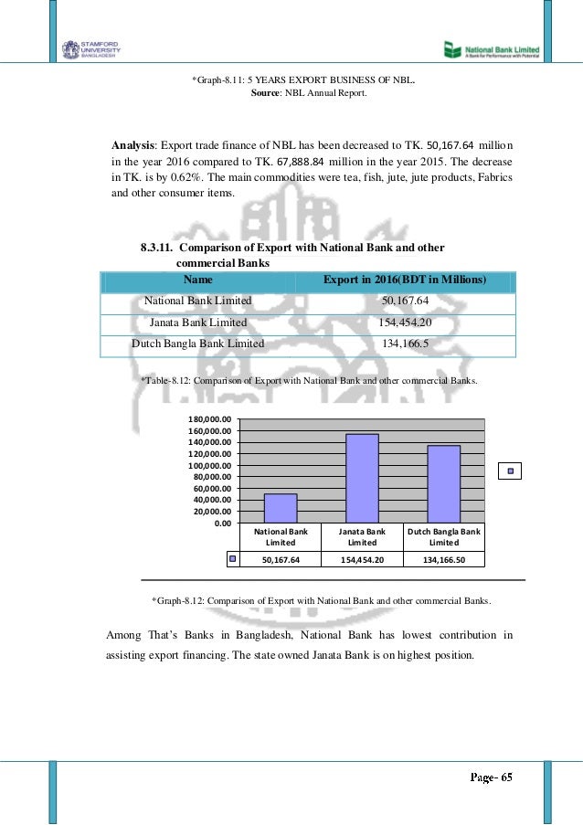 best internship report of bank Intership report on national bank limited
